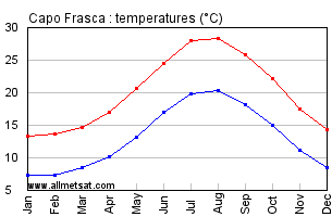 Capo Frasca Italy Annual Temperature Graph